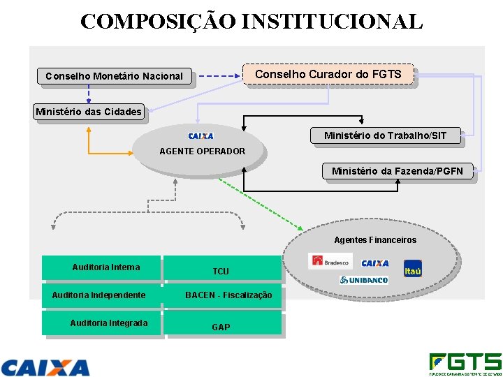 COMPOSIÇÃO INSTITUCIONAL Conselho Curador do FGTS Conselho Monetário Nacional Ministério das Cidades Ministério do