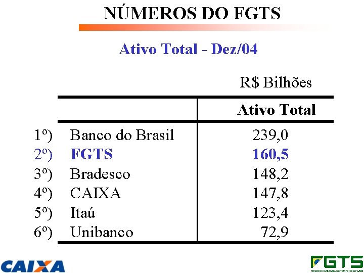 NÚMEROS DO FGTS Ativo Total - Dez/04 R$ Bilhões Ativo Total 1º) 2º) 3º)