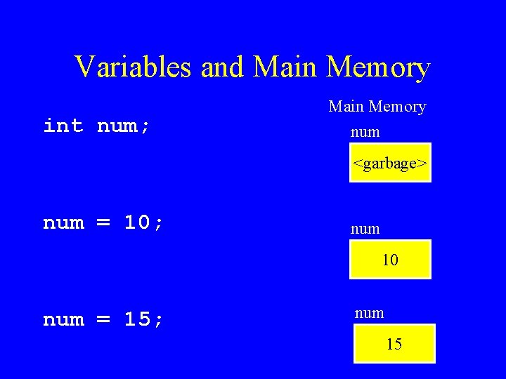 Variables and Main Memory int num; Main Memory num <garbage> num = 10; num