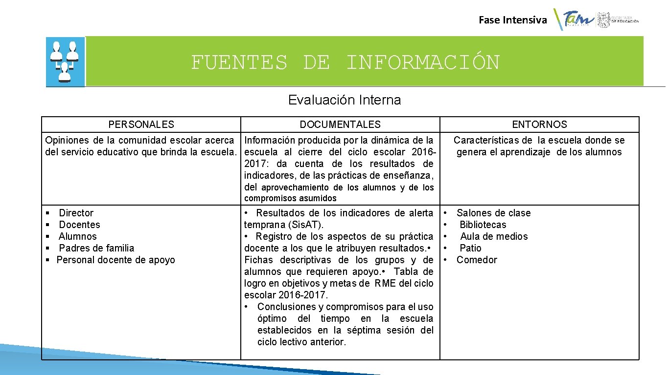  Fase Intensiva FUENTES DE INFORMACIÓN Evaluación Interna PERSONALES DOCUMENTALES Opiniones de la comunidad