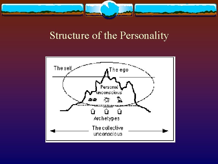 Structure of the Personality Structure of the Personality