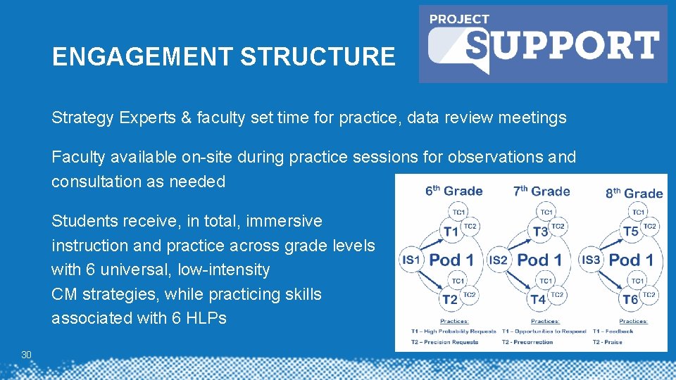 ENGAGEMENT STRUCTURE Strategy Experts & faculty set time for practice, data review meetings Faculty ENGAGEMENT STRUCTURE Strategy Experts & faculty set time for practice, data review meetings Faculty