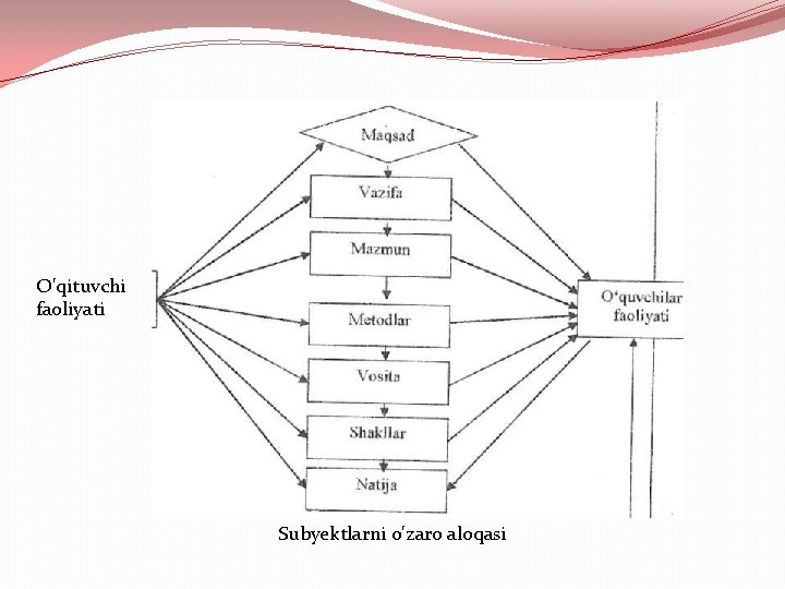 O'qituvchi faoliyati Subyektlarni o'zaro aloqasi 