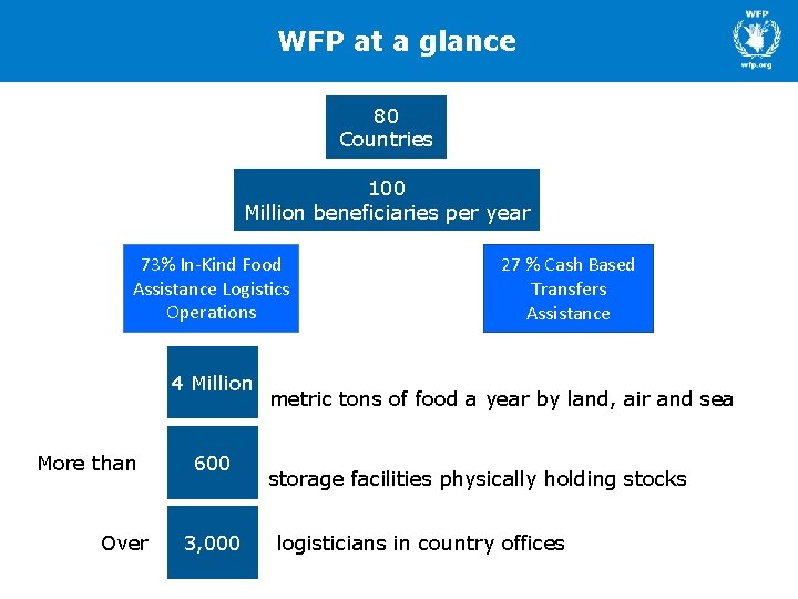 WFP at a glance 80 Countries 100 Million beneficiaries per year 73% In-Kind Food
