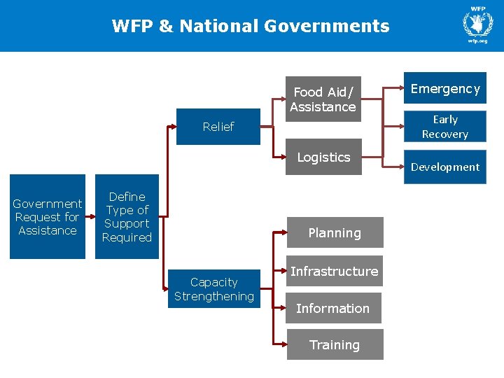 WFP & National Governments Food Aid/ Assistance Relief Logistics Government Request for Assistance Define