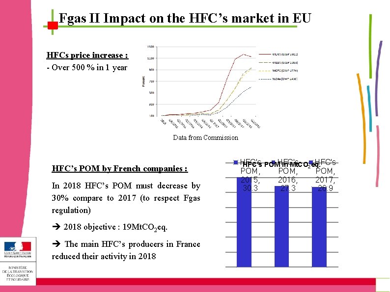 Fgas II Impact on the HFC’s market in EU HFCs price increase : -