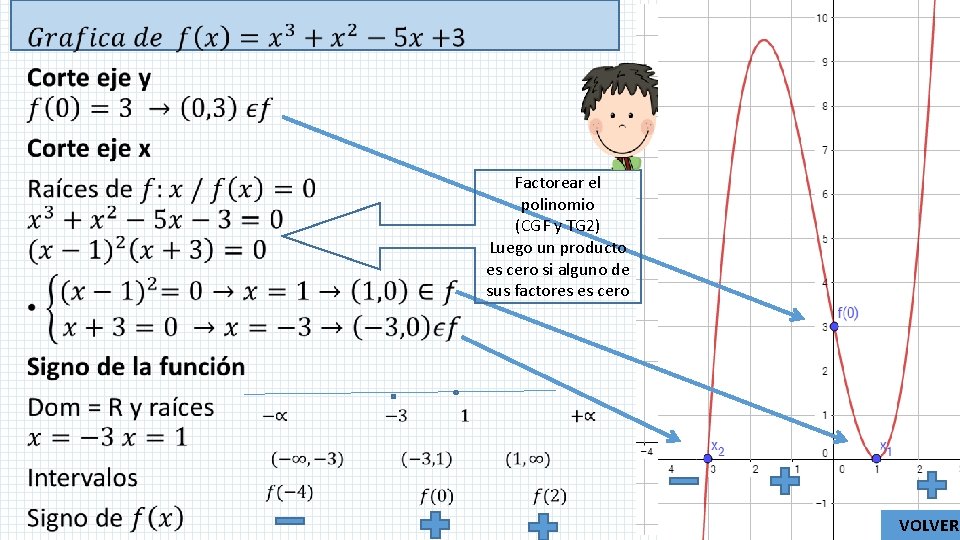  • Factorear el polinomio (CGF y TG 2) Luego un producto es cero