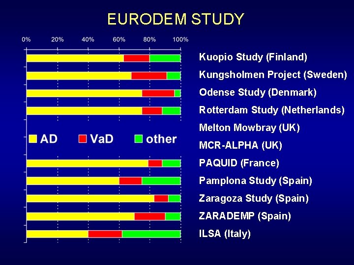 EURODEM STUDY Kuopio Study (Finland) Kungsholmen Project (Sweden) Odense Study (Denmark) Rotterdam Study (Netherlands)