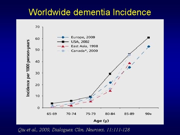 Worldwide dementia Incidence Qiu et al. , 2009, Dialogues. Clin. Neurosci. 11: 111 -128