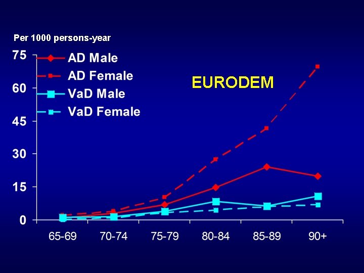 Per 1000 persons-year EURODEM 