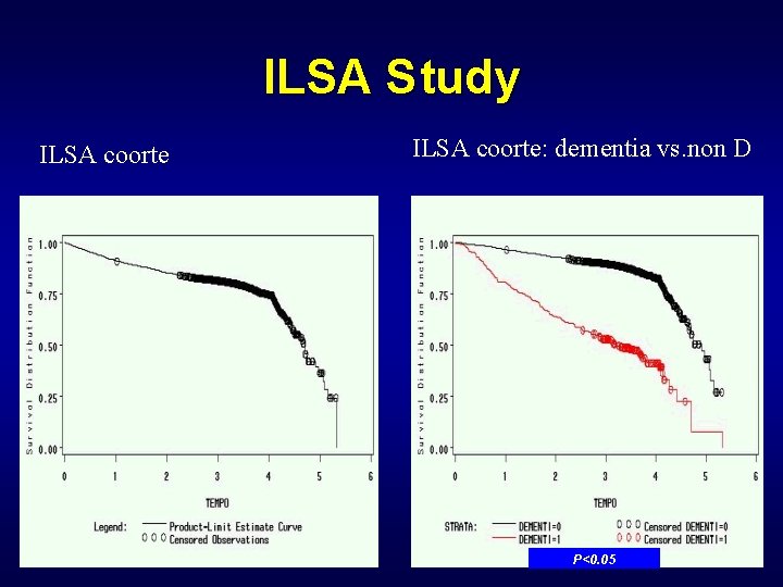 ILSA S tudy ILSA coorte: dementia vs. non D P<0. 05 