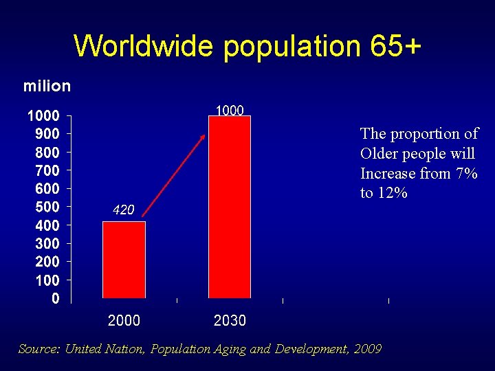 Worldwide population 65+ milion The proportion of Older people will Increase from 7% to