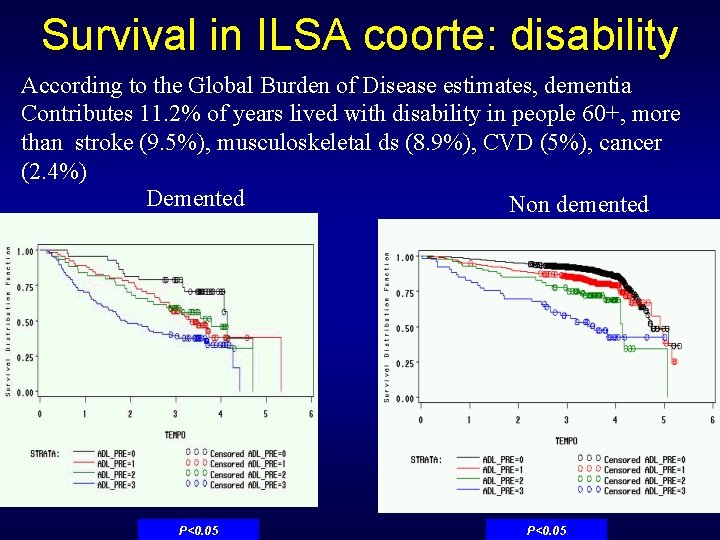 Survival in ILSA coorte: disability According to the Global Burden of Disease estimates, dementia