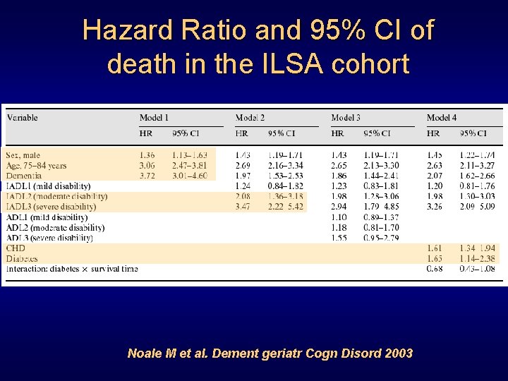 Hazard Ratio and 95% CI of death in the ILSA cohort Noale M et