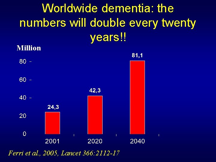 Worldwide dementia: the numbers will double every twenty years!! Million Ferri et al. ,