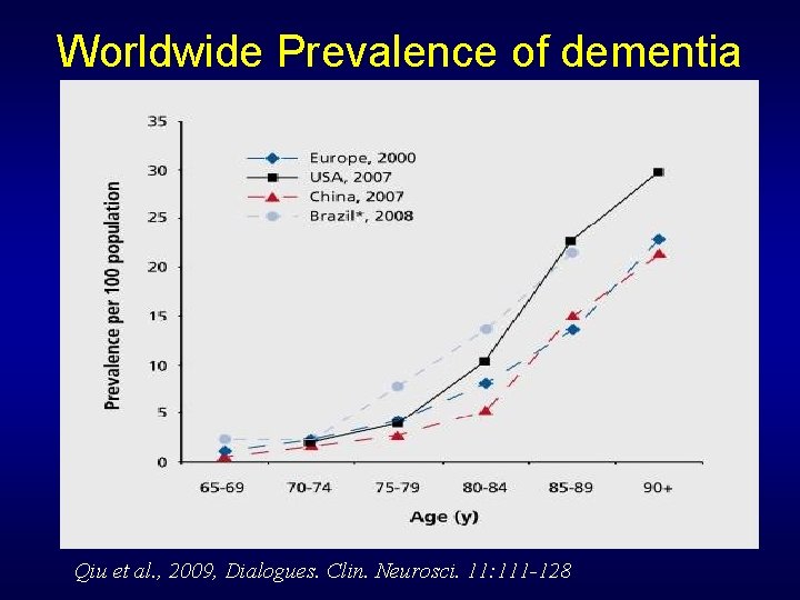 Worldwide Prevalence of dementia Qiu et al. , 2009, Dialogues. Clin. Neurosci. 11: 111