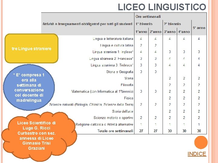 LICEO LINGUISTICO tre Lingue straniere * E' compresa 1 ora alla settimana di conversazione