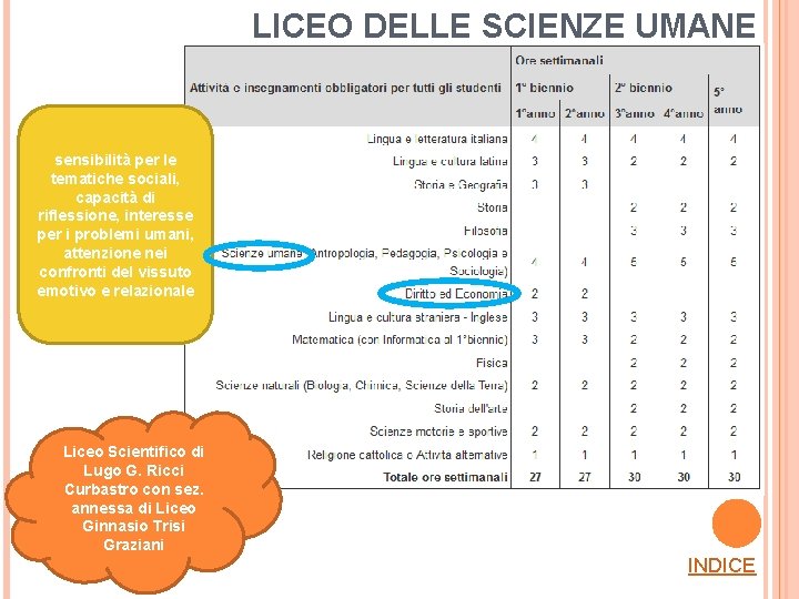 LICEO DELLE SCIENZE UMANE sensibilità per le tematiche sociali, capacità di riflessione, interesse per