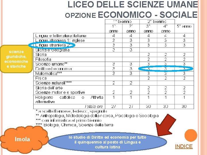 LICEO DELLE SCIENZE UMANE OPZIONE ECONOMICO - SOCIALE scienze giuridiche, economiche e storiche NO