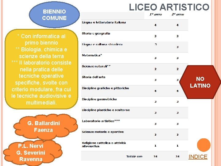 BIENNIO COMUNE * Con informatica al primo biennio ** Biologia, chimica e scienze della