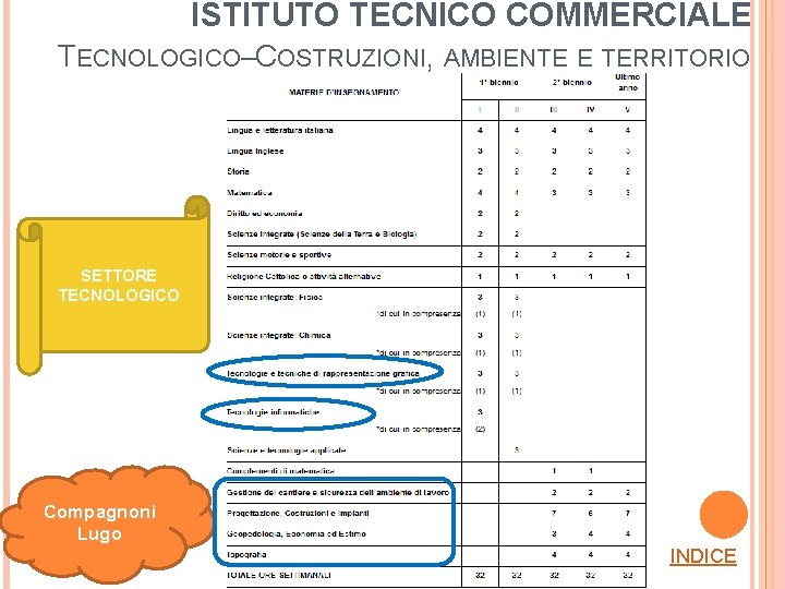 ISTITUTO TECNICO COMMERCIALE TECNOLOGICO–COSTRUZIONI, AMBIENTE E TERRITORIO SETTORE TECNOLOGICO Compagnoni Lugo INDICE 