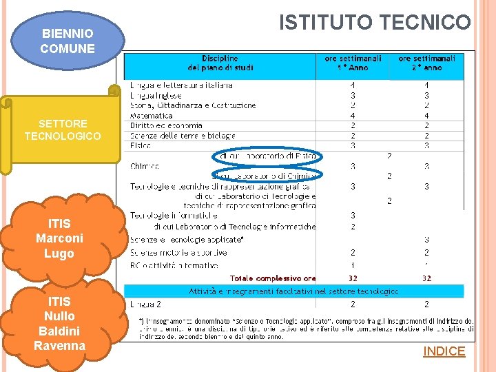 BIENNIO COMUNE ISTITUTO TECNICO SETTORE TECNOLOGICO ITIS Marconi Lugo ITIS Nullo Baldini Ravenna INDICE