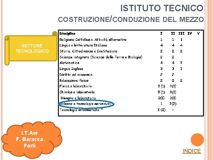 ISTITUTO TECNICO COSTRUZIONE/CONDUZIONE DEL MEZZO SETTORE TECNOLOGICO I. T. Aer F. Baracca Forlì INDICE