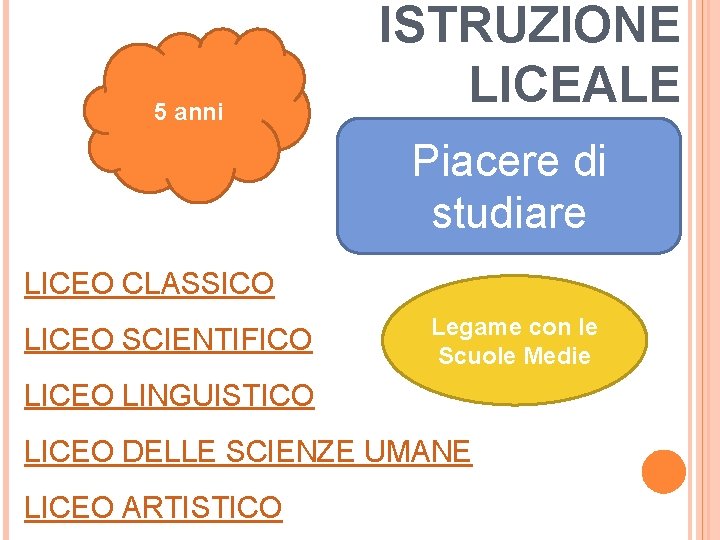 5 anni ISTRUZIONE LICEALE Piacere di studiare LICEO CLASSICO LICEO SCIENTIFICO Legame con le