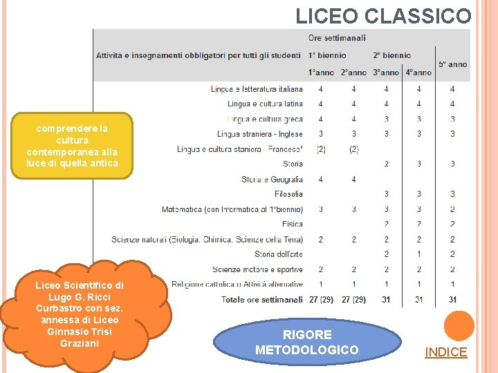 LICEO CLASSICO comprendere la cultura contemporanea alla luce di quella antica Liceo Scientifico di