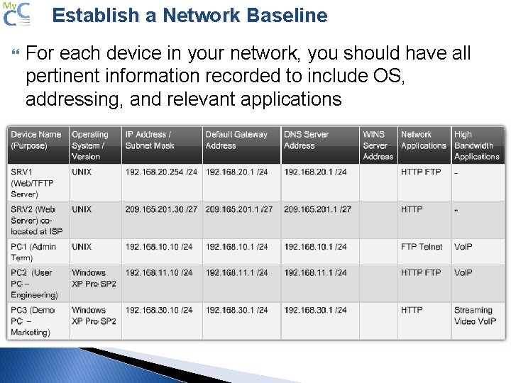 Establish a Network Baseline For each device in your network, you should have all