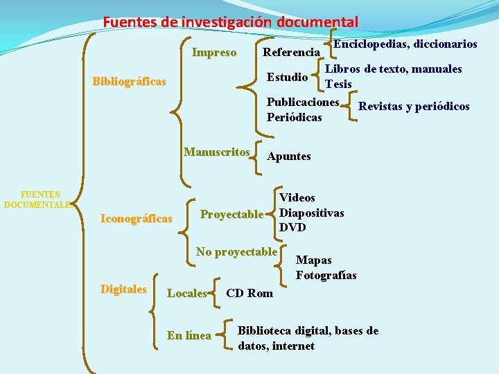 Fuentes de investigación documental Impreso Referencia Libros de texto, manuales Tesis Publicaciones Revistas y