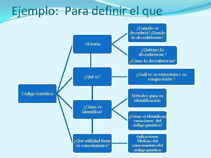 Ejemplo: Para definir el que ¿Cuándo se descubrió? ¿Donde lo descubrieron? Historia ¿Quiénes lo