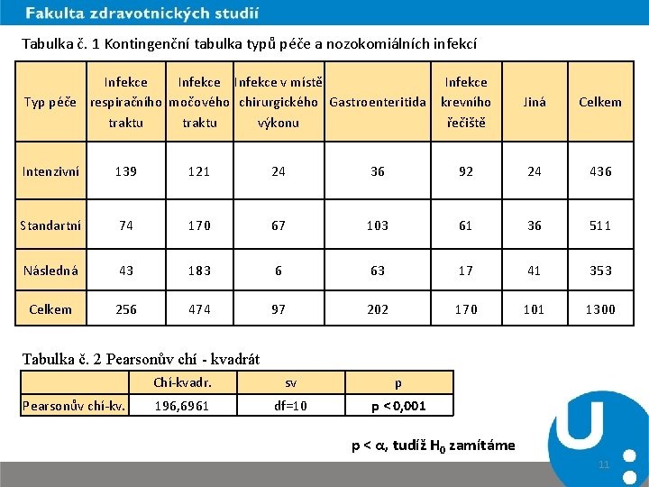 Tabulka č. 1 Kontingenční tabulka typů péče a nozokomiálních infekcí Infekce v místě Typ
