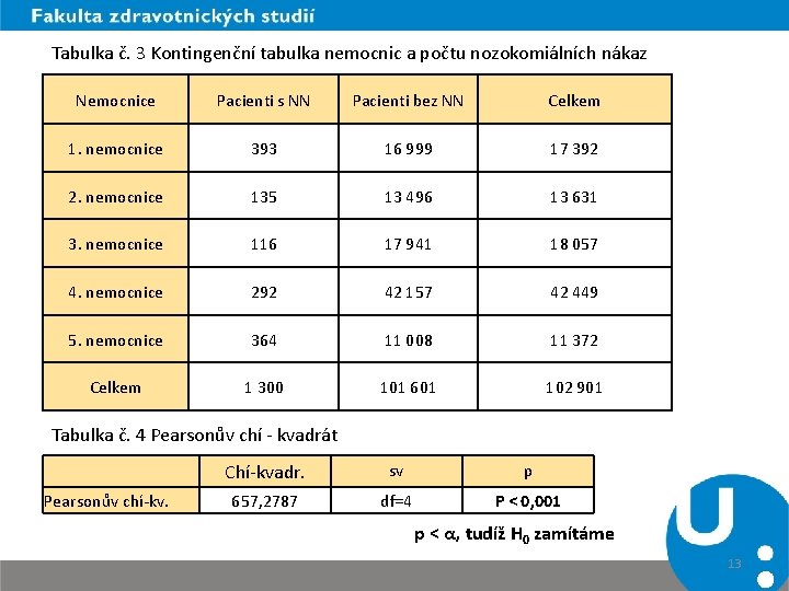 Tabulka č. 3 Kontingenční tabulka nemocnic a počtu nozokomiálních nákaz Nemocnice Pacienti s NN