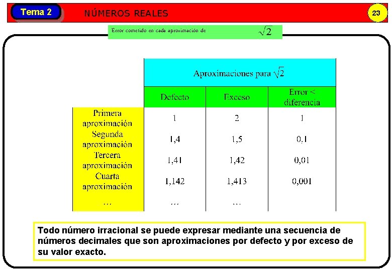 Tema 2 Números NÚMEROS REALES reales Error cometido en cada aproximación de Todo número