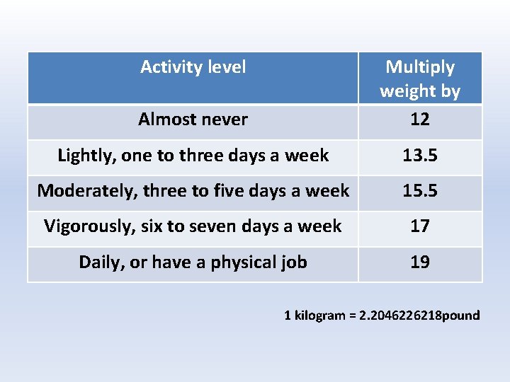 Activity level Almost never Multiply weight by 12 Lightly, one to three days a