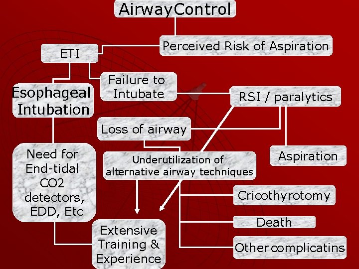 Airway. Control Perceived Risk of Aspiration ETI Esophageal Intubation Failure to Intubate RSI /