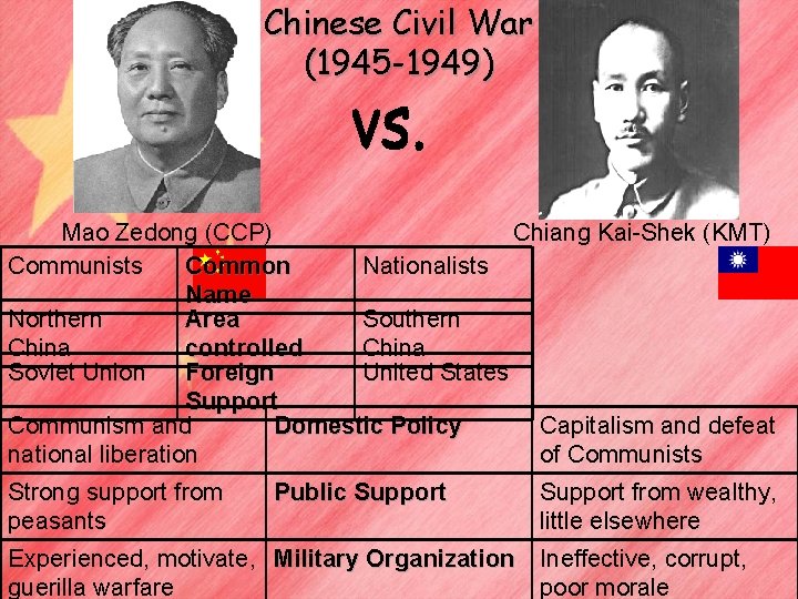 Chinese Civil War (1945 -1949) Mao Zedong (CCP) Chiang Kai-Shek (KMT) Communists Nationalists Common Chinese Civil War (1945 -1949) Mao Zedong (CCP) Chiang Kai-Shek (KMT) Communists Nationalists Common