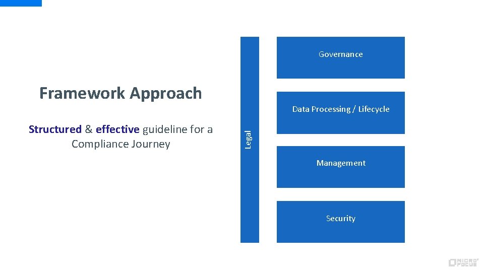 Governance Framework Approach Legal Structured & effective guideline for a Compliance Journey Data Processing