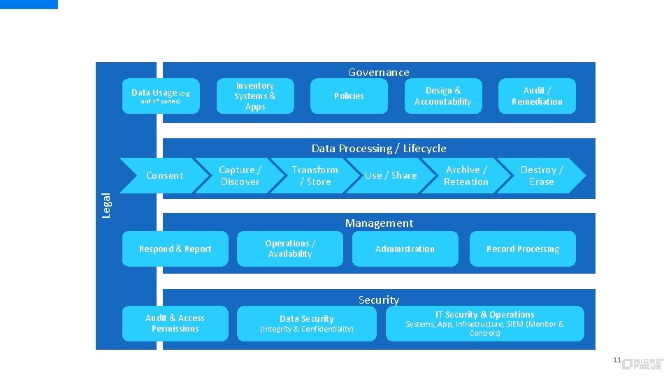 Data Usage (Org and 3 rd parties) Governance Inventory Systems & Apps Design &