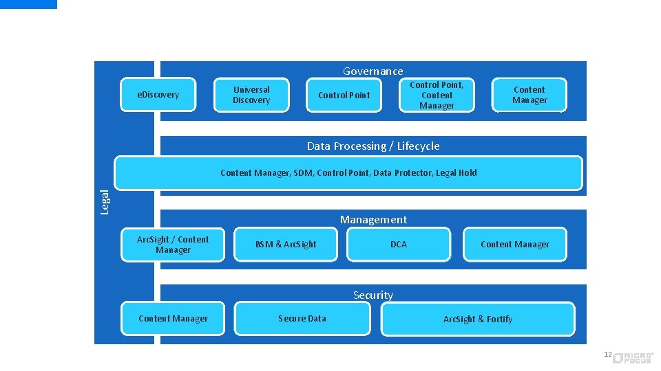 Data Usage (Org e. Discovery and 3 rd parties) Governance Inventory Universal& Systems Discovery