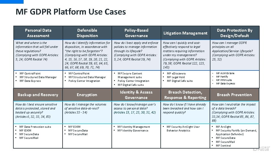 MF GDPR Platform Use Cases Personal Data Assessment Defensible Disposition Policy-Based Governance What and