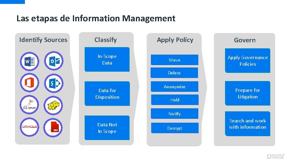 Las etapas de Information Management Identify Sources Classify Apply Policy In-Scope Data Move Govern