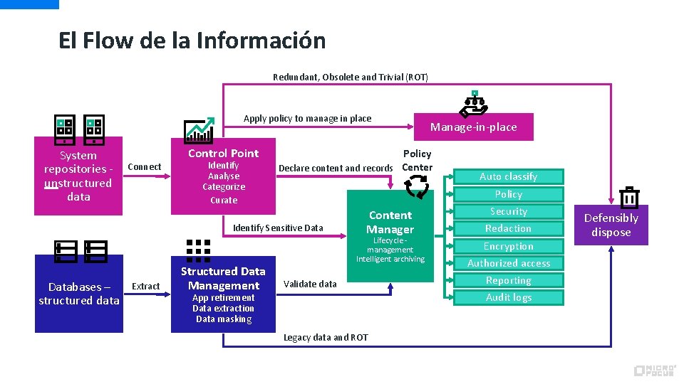 El Flow de la Información Redundant, Obsolete and Trivial (ROT) Apply policy to manage