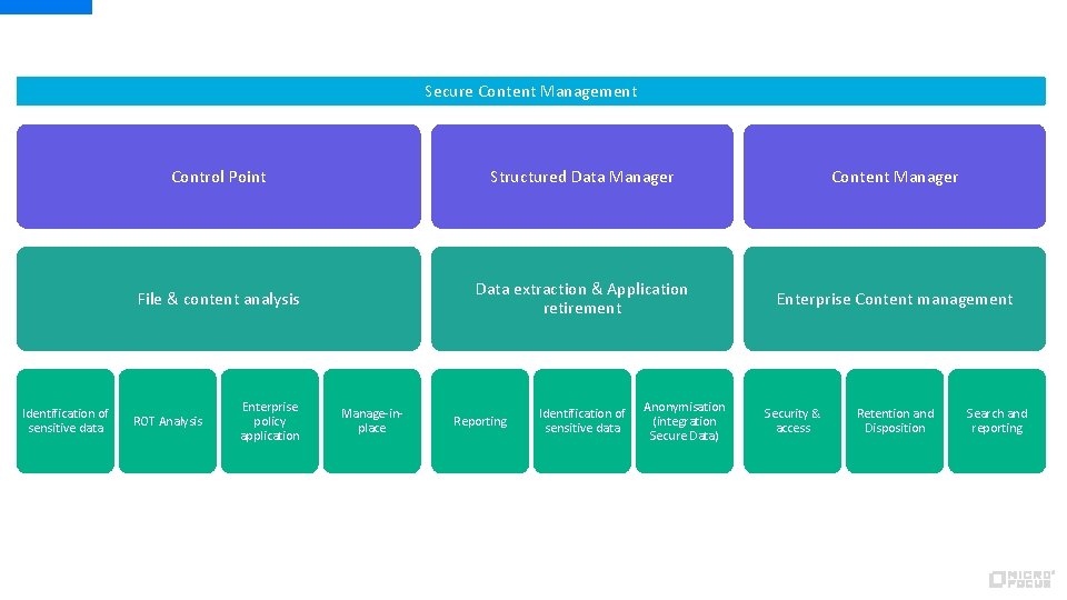 Secure Content Management Identification of sensitive data Control Point Structured Data Manager Content Manager