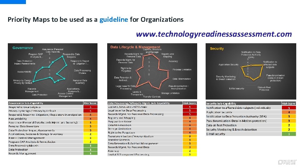Priority Maps to be used as a guideline for Organizations www. technologyreadinessassessment. com 