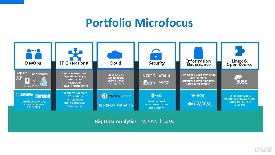 Portfolio Microfocus Dev. Ops IT Operations Service Management, Operations Bridge, Data Center Automation, Network