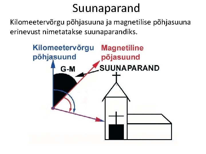 Suunaparand Kilomeetervõrgu põhjasuuna ja magnetilise põhjasuuna erinevust nimetatakse suunaparandiks. 