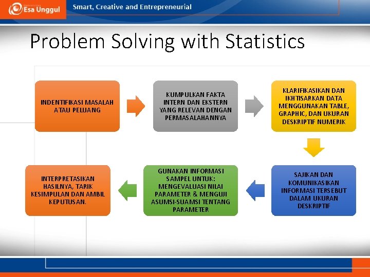 Problem Solving with Statistics INDENTIFIKASI MASALAH ATAU PELUANG INTERPRETASIKAN HASILNYA, TARIK KESIMPULAN DAN AMBIL