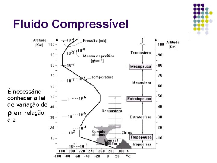 Fluido Compressível É necessário conhecer a lei de variação de em relação az 